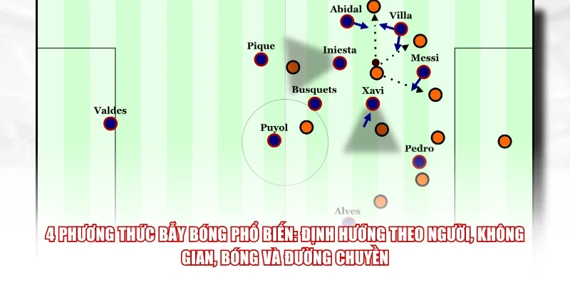 4 phương thức bẫy bóng phổ biến: định hướng theo người, không gian, bóng và đường chuyền.
